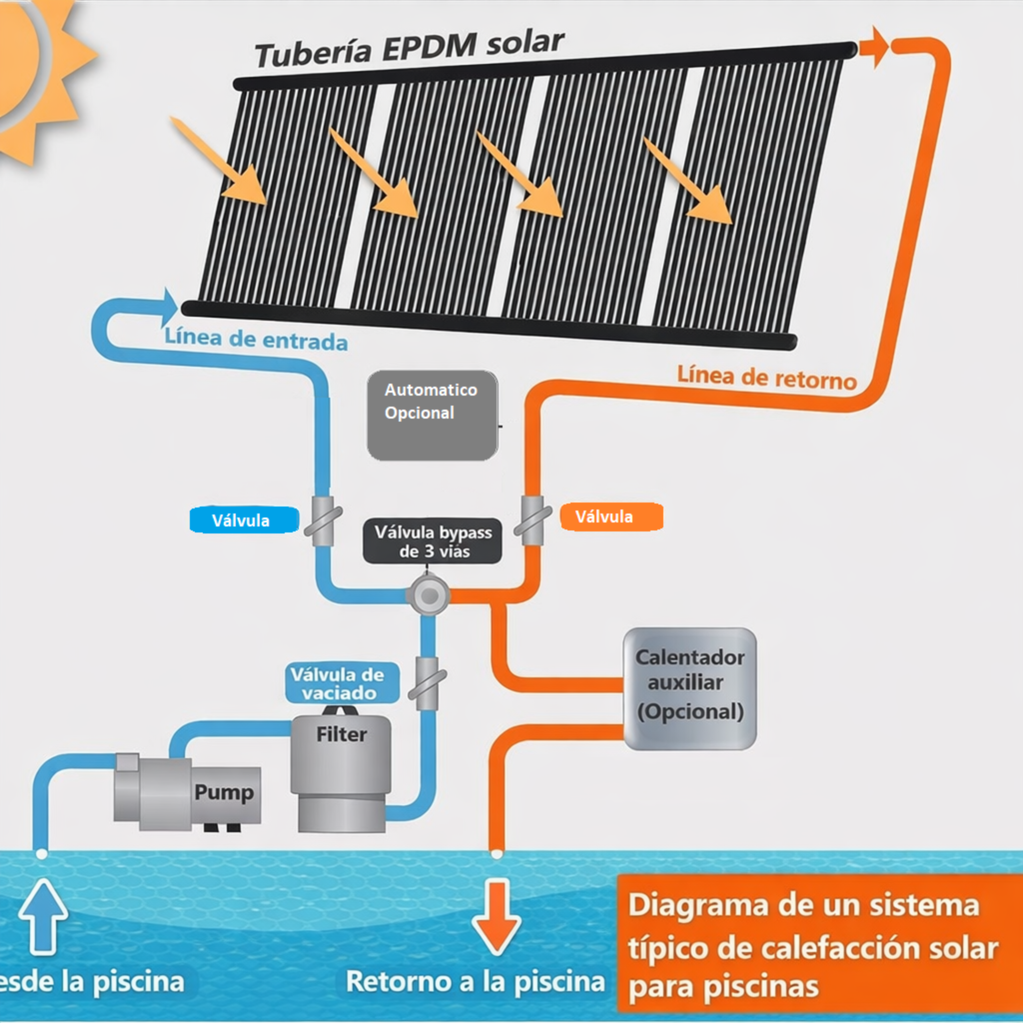 Esquema de climatización solar de piscina con colectores EPDM