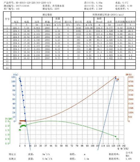 Bomba Solar Híbrida ac/dc Sumergible centrifuga Handuro HD-4SSC9-120-300-2200-AD - Imagen 3